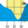 Tide chart for Rosario Beach, Deception Pass, Washington on 2023/05/26