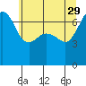 Tide chart for Rosario Beach, Deception Pass, Washington on 2023/05/29