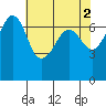 Tide chart for Rosario Beach, Deception Pass, Washington on 2023/05/2