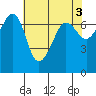 Tide chart for Rosario Beach, Deception Pass, Washington on 2023/05/3