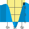 Tide chart for Rosario Beach, Deception Pass, Washington on 2023/05/8