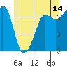 Tide chart for Rosario Beach, Washington on 2023/06/14