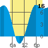 Tide chart for Rosario Beach, Washington on 2023/06/16