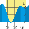 Tide chart for Rosario Beach, Washington on 2023/06/1
