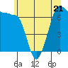 Tide chart for Rosario Beach, Washington on 2023/06/21