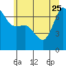 Tide chart for Rosario Beach, Washington on 2023/06/25