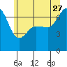 Tide chart for Rosario Beach, Washington on 2023/06/27