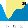 Tide chart for Rosario Beach, Washington on 2023/06/28