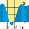 Tide chart for Rosario Beach, Washington on 2023/06/2