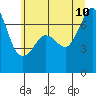 Tide chart for Rosario Beach, Deception Pass, Washington on 2023/07/10