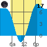 Tide chart for Rosario Beach, Deception Pass, Washington on 2023/07/17