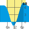 Tide chart for Rosario Beach, Deception Pass, Washington on 2023/07/18