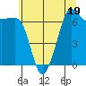 Tide chart for Rosario Beach, Deception Pass, Washington on 2023/07/19