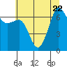 Tide chart for Rosario Beach, Deception Pass, Washington on 2023/07/22