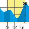 Tide chart for Rosario Beach, Deception Pass, Washington on 2023/07/23