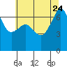 Tide chart for Rosario Beach, Deception Pass, Washington on 2023/07/24