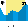Tide chart for Rosario Beach, Deception Pass, Washington on 2023/07/25