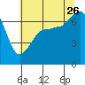 Tide chart for Rosario Beach, Deception Pass, Washington on 2023/07/26