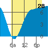 Tide chart for Rosario Beach, Deception Pass, Washington on 2023/07/28