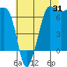 Tide chart for Rosario Beach, Deception Pass, Washington on 2023/07/31