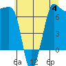Tide chart for Rosario Beach, Deception Pass, Washington on 2023/07/4