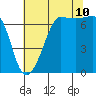 Tide chart for Rosario Beach, Deception Pass, Washington on 2023/08/10