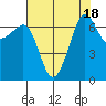 Tide chart for Rosario Beach, Deception Pass, Washington on 2023/08/18
