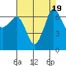 Tide chart for Rosario Beach, Deception Pass, Washington on 2023/08/19