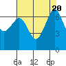 Tide chart for Rosario Beach, Deception Pass, Washington on 2023/08/20