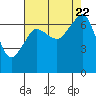 Tide chart for Rosario Beach, Deception Pass, Washington on 2023/08/22
