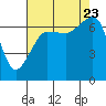 Tide chart for Rosario Beach, Deception Pass, Washington on 2023/08/23