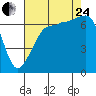 Tide chart for Rosario Beach, Deception Pass, Washington on 2023/08/24
