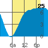 Tide chart for Rosario Beach, Deception Pass, Washington on 2023/08/25