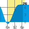 Tide chart for Rosario Beach, Deception Pass, Washington on 2023/08/26