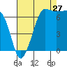 Tide chart for Rosario Beach, Deception Pass, Washington on 2023/08/27