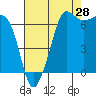 Tide chart for Rosario Beach, Deception Pass, Washington on 2023/08/28