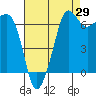 Tide chart for Rosario Beach, Deception Pass, Washington on 2023/08/29