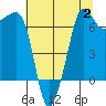 Tide chart for Rosario Beach, Deception Pass, Washington on 2023/08/2