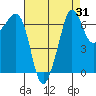 Tide chart for Rosario Beach, Deception Pass, Washington on 2023/08/31
