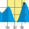 Tide chart for Rosario Beach, Deception Pass, Washington on 2023/08/5