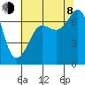Tide chart for Rosario Beach, Deception Pass, Washington on 2023/08/8
