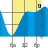 Tide chart for Rosario Beach, Deception Pass, Washington on 2023/08/9