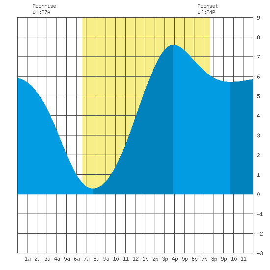 Tide Chart for 2023/09/10