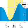 Tide chart for Rosario Beach, Deception Pass, Washington on 2023/09/11