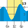 Tide chart for Rosario Beach, Deception Pass, Washington on 2023/09/13