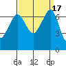 Tide chart for Rosario Beach, Deception Pass, Washington on 2023/09/17