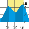 Tide chart for Rosario Beach, Deception Pass, Washington on 2023/09/18