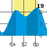 Tide chart for Rosario Beach, Deception Pass, Washington on 2023/09/19