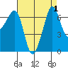 Tide chart for Rosario Beach, Deception Pass, Washington on 2023/09/1