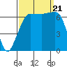 Tide chart for Rosario Beach, Deception Pass, Washington on 2023/09/21